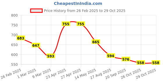 firstcry.com MoMaa Pure Cotton Full Sleeves All Over Elephant Printed Kurta & Pyjama Set - Green momaa Price History Graph from 26 Feb 2025 to 26 Oct 2025