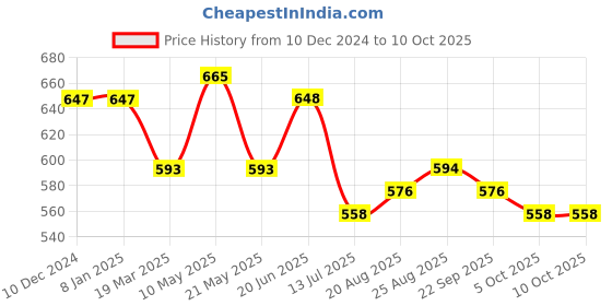 firstcry.com MoMaa Pure Cotton Full Sleeves All Over Elephant Printed Kurta & Pyjama Set - Orange momaa Price History Graph from 10 Dec 2024 to 10 Oct 2025