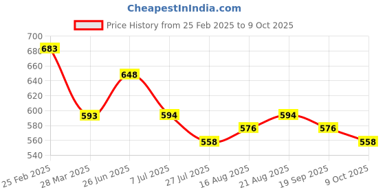 firstcry.com MoMaa Pure Cotton Full Sleeves All Over Elephant Printed Kurta & Pyjama Set - Orange momaa Price History Graph from 25 Feb 2025 to 9 Oct 2025