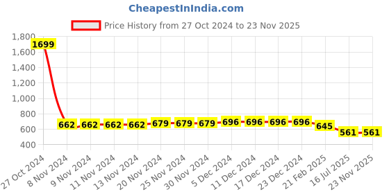 firstcry.com MoMaa Pure Cotton  Full Sleeves Camel Printed Angrakha Style Kurta With Coordinating Dhoti  - Blue momaa Price History Graph from 27 Oct 2024 to 23 Nov 2025