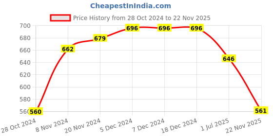 firstcry.com MoMaa Pure Cotton  Full Sleeves Camel Printed Angrakha Style Kurta With Coordinating Dhoti - Olive Green momaa Price History Graph from 28 Oct 2024 to 22 Nov 2025