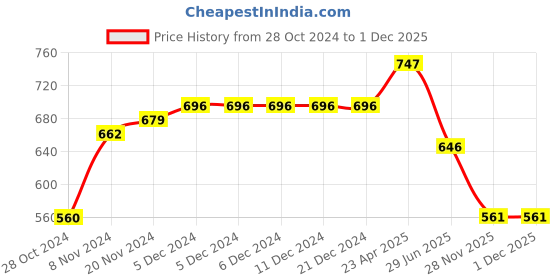 firstcry.com MoMaa Pure Cotton  Full Sleeves Camel Printed Angrakha Style Kurta With Coordinating Dhoti - Olive Green momaa Price History Graph from 28 Oct 2024 to 1 Dec 2025