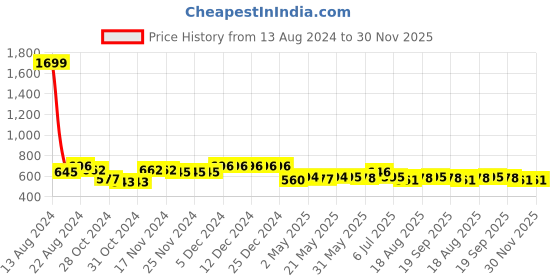 firstcry.com MoMaa Pure Cotton  Full Sleeves Elephant Printed Dhoti Kurta Set - Green & White momaa Price History Graph from 13 Aug 2024 to 30 Nov 2025