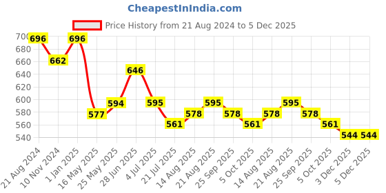 firstcry.com MoMaa Pure Cotton  Full Sleeves Elephant Printed Dhoti Kurta Set - Green & White momaa Price History Graph from 21 Aug 2024 to 5 Dec 2025