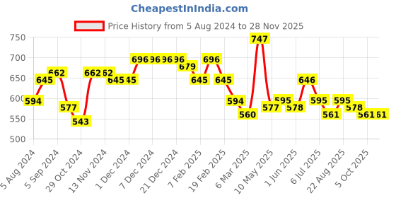 firstcry.com MoMaa Pure Cotton  Full Sleeves Elephant Printed Dhoti Kurta Set - Orange & White momaa Price History Graph from 5 Aug 2024 to 26 Nov 2025