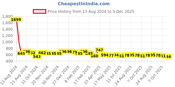 firstcry.com MoMaa Pure Cotton  Full Sleeves Elephant Printed Dhoti Kurta Set - Orange & White momaa Price History Graph from 13 Aug 2024 to 5 Dec 2025