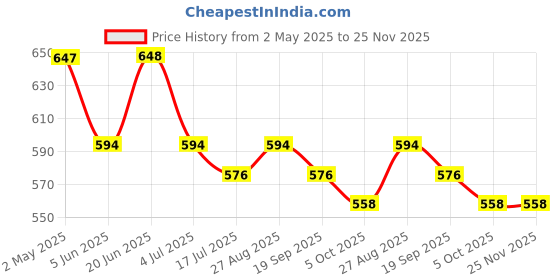 firstcry.com MoMaa Pure Cotton Full Sleeves Elephants Printed Dhoti Kurta Set - Cream & Maroon momaa Price History Graph from 2 May 2025 to 25 Nov 2025
