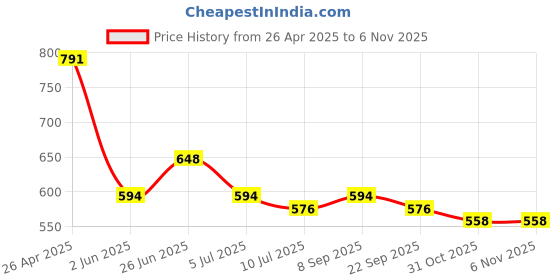 firstcry.com MoMaa Pure Cotton Full Sleeves Elephants Printed Dhoti Kurta Set - Cream & Maroon momaa Price History Graph from 26 Apr 2025 to 5 Nov 2025