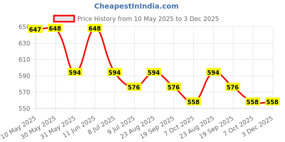 firstcry.com MoMaa Pure Cotton Full Sleeves Elephants Printed Dhoti Kurta Set - Cream & Maroon momaa Price History Graph from 10 May 2025 to 2 Dec 2025