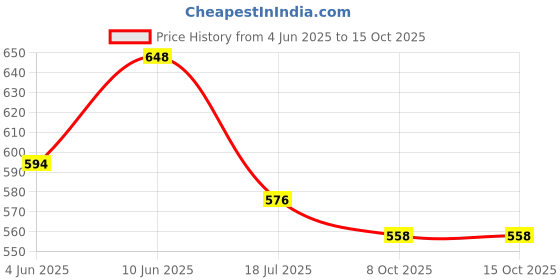 firstcry.com MoMaa Pure Cotton Full Sleeves Elephants Printed Dhoti Kurta Set - Cream & Maroon momaa Price History Graph from 4 Jun 2025 to 15 Oct 2025