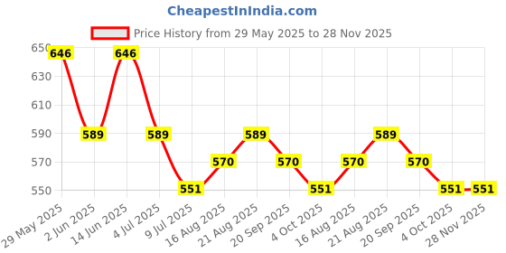 firstcry.com MoMaa Pure Cotton Full Sleeves Elephants Printed Dhoti Kurta Set - Green & White momaa Price History Graph from 29 May 2025 to 28 Nov 2025