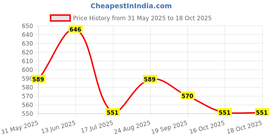 firstcry.com MoMaa Pure Cotton Full Sleeves Elephants Printed Dhoti Kurta Set - Green & White momaa Price History Graph from 31 May 2025 to 18 Oct 2025