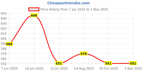 firstcry.com MoMaa Pure Cotton Full Sleeves Elephants Printed Dhoti Kurta Set - Green & White momaa Price History Graph from 7 Jun 2025 to 1 Nov 2025