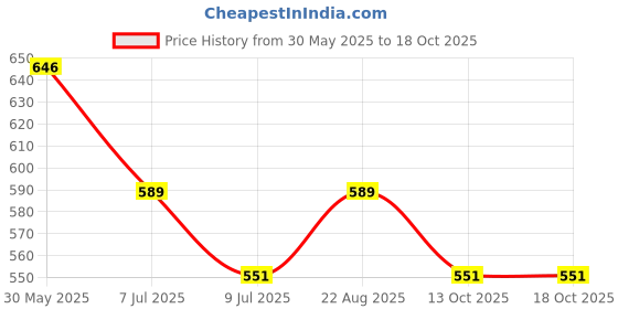 firstcry.com MoMaa Pure Cotton Full Sleeves Elephants Printed Dhoti Kurta Set - Green & White momaa Price History Graph from 30 May 2025 to 17 Oct 2025