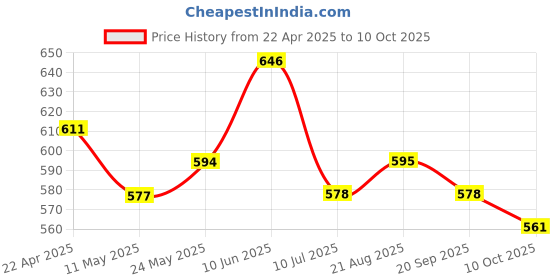 firstcry.com MoMaa Pure Cotton Full Sleeves Elephants Printed Kurta & Pyjama Set - Mustard Yellow & White momaa Price History Graph from 22 Apr 2025 to 10 Oct 2025