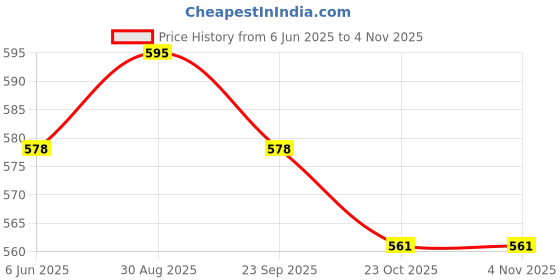 firstcry.com MoMaa Pure Cotton Full Sleeves Elephants Printed Kurta & Pyjama Set - Mustard Yellow & White momaa Price History Graph from 6 Jun 2025 to 3 Nov 2025