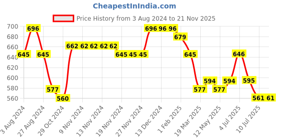 firstcry.com MoMaa Pure Cotton Full Sleeves Jaipuri Ethnic Motif Printed Kurta With Coordinating Dhoti Set - Blue momaa Price History Graph from 3 Aug 2024 to 20 Nov 2025