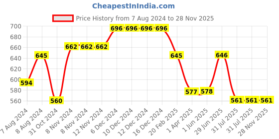 firstcry.com MoMaa Pure Cotton  Full Sleeves Jaipuri Ethnic Motif Printed Kurta With Coordinating Dhoti Set - Blue momaa Price History Graph from 7 Aug 2024 to 28 Nov 2025