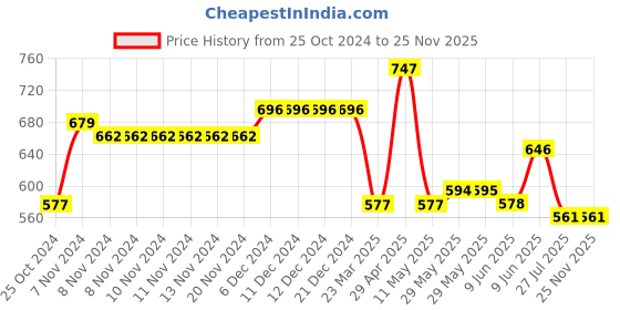 firstcry.com MoMaa Pure Cotton  Full Sleeves Jaipuri Ethnic Motif Printed Kurta With Coordinating Dhoti Set - Blue momaa Price History Graph from 25 Oct 2024 to 25 Nov 2025