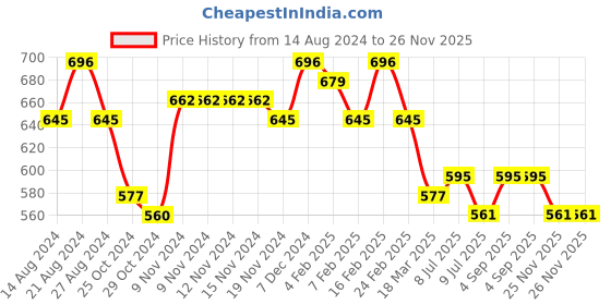 firstcry.com MoMaa Pure Cotton Full Sleeves Jaipuri Ethnic Motif Printed Kurta With Coordinating Dhoti Set - Sky Blue momaa Price History Graph from 14 Aug 2024 to 26 Nov 2025