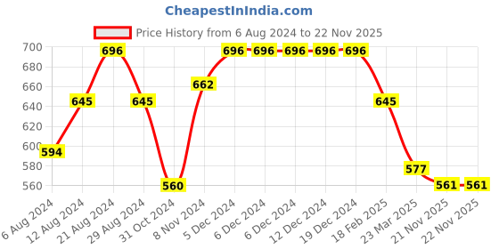 firstcry.com MoMaa Pure Cotton Full Sleeves Jaipuri Ethnic Motif Printed Kurta With Coordinating Dhoti Set - Sky Blue momaa Price History Graph from 6 Aug 2024 to 22 Nov 2025