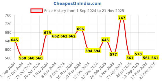 firstcry.com MoMaa Pure Cotton Full Sleeves Jaipuri Ethnic Motif Printed Kurta With Coordinating Dhoti Set - Yellow momaa Price History Graph from 1 Sep 2024 to 21 Nov 2025