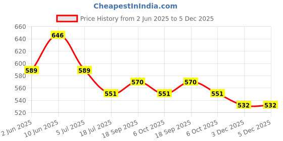 firstcry.com MoMaa Pure Cotton Half Sleeves Elephants Printed Shirt & Dhoti Set - Green & White momaa Price History Graph from 2 Jun 2025 to 5 Dec 2025