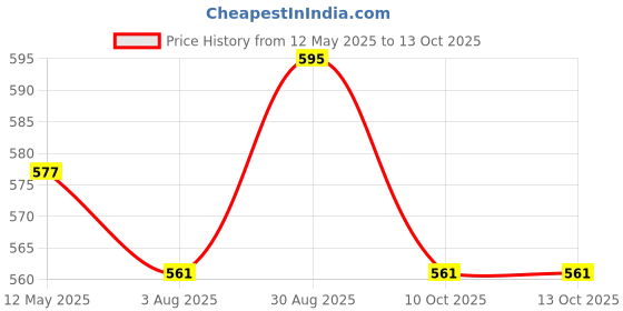firstcry.com MoMaa Pure CottonFull Sleeves Elephant Printed Dhoti Kurta Set - Green & White momaa Price History Graph from 12 May 2025 to 13 Oct 2025