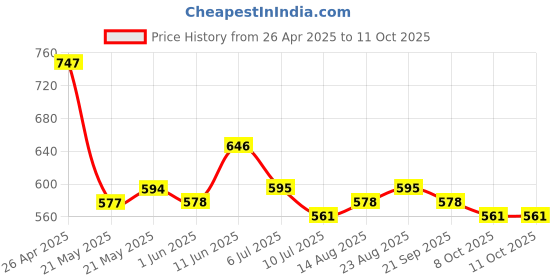 firstcry.com MoMaa Pure CottonFull Sleeves Jaipuri Ethnic Motif Printed Kurta With Coordinating Dhoti Set - Pink momaa Price History Graph from 26 Apr 2025 to 11 Oct 2025