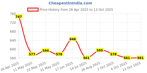 firstcry.com MoMaa Pure CottonFull Sleeves Jaipuri Ethnic Motif Printed Kurta With Coordinating Dhoti Set - Pink momaa Price History Graph from 26 Apr 2025 to 12 Oct 2025