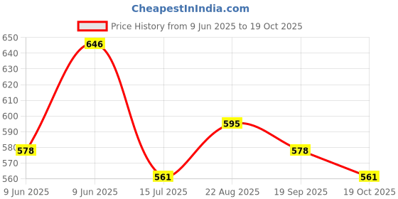 firstcry.com MoMaa Pure CottonFull Sleeves Jaipuri Ethnic Motif Printed Kurta With Coordinating Dhoti Set - Pink momaa Price History Graph from 9 Jun 2025 to 19 Oct 2025