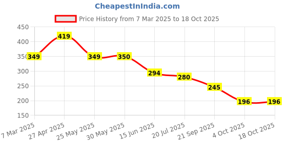 firstcry.com MoMaa Rayon Abstract Printed Shorts - Olive Green momaa Price History Graph from 7 Mar 2025 to 17 Oct 2025