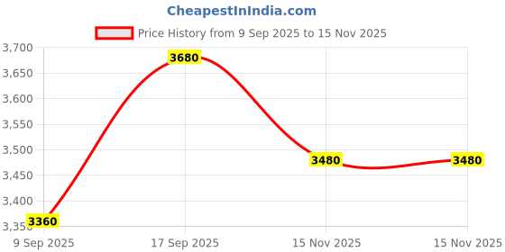 firstcry.com Momcozy Maternity Accessory J Shaped Maternity Body Pillow Grey momcozy Price History Graph from 9 Sep 2025 to 15 Nov 2025