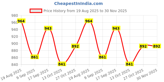 firstcry.com Momcozy Nipple Shields-20mm Breastfeeding Access Transparent momcozy Price History Graph from 19 Aug 2025 to 30 Nov 2025