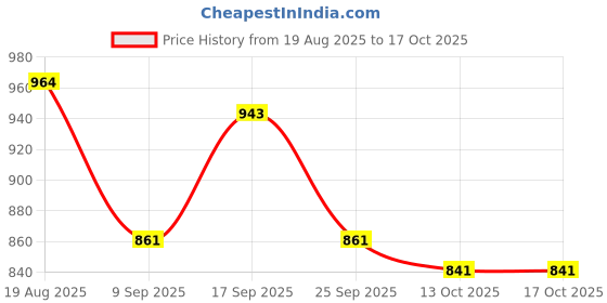 firstcry.com Momcozy Nipple Shields-24mm Breastfeeding Access Transparent momcozy Price History Graph from 19 Aug 2025 to 16 Oct 2025