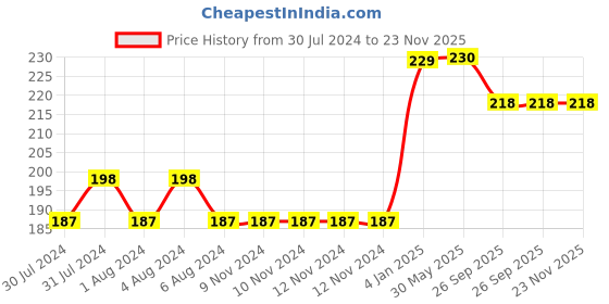 firstcry.com MOMISY 1 Pair of Baby Spring Winter And Autumn Combed Cotton Long Tube Knee-High Socks Suitable Age of 3 to 12 Years (GreenStripe, 3-12Y) momisy Price History Graph from 30 Jul 2024 to 23 Nov 2025