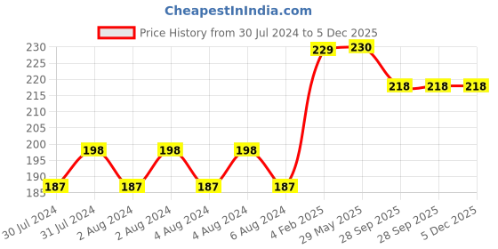 firstcry.com MOMISY 1 Pair of Baby Spring Winter And Autumn Combed Cotton Long Tube Knee-High Socks Suitable Age of 3 to 12 Years (LoveCatPink, 3-12Y) momisy Price History Graph from 30 Jul 2024 to 5 Dec 2025