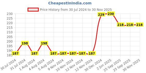 firstcry.com MOMISY 1 Pair of Baby Spring Winter And Autumn Combed Cotton Long Tube Knee-High Socks Suitable Age of 3 to 12 Years (LoveCatStripe, 3-12Y) momisy Price History Graph from 30 Jul 2024 to 30 Nov 2025