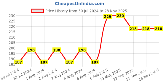 firstcry.com MOMISY 1 Pair of Baby Spring Winter And Autumn Combed Cotton Long Tube Knee-High Socks Suitable Age of 3 to 12 Years (PinkStripe, 3-12Y) momisy Price History Graph from 30 Jul 2024 to 23 Nov 2025