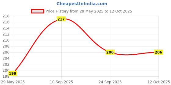 firstcry.com MOMISY 2 Blade Vegetable Slicer, Double Blade Slicing Knife, Fish Scale Cleaner, Fruit Cutter momisy Price History Graph from 29 May 2025 to 12 Oct 2025