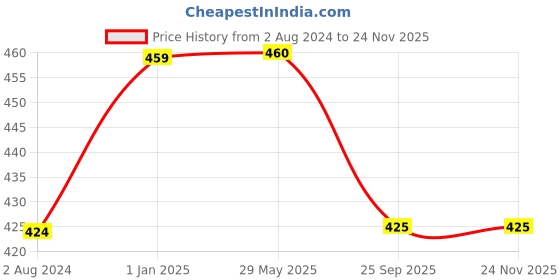 firstcry.com MOMISY 3 Pairs of Baby Spring Winter And Autumn Combed Cotton Long Tube Knee-High Socks Suitable Age of 2 to 4 Years momisy Price History Graph from 2 Aug 2024 to 23 Nov 2025