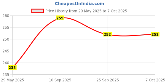 firstcry.com MOMISY 4 in 1 Creative Multifunction Gourd-Shaped Can Jar & Bottle Opener Kitchen Tool - Red & Grey momisy Price History Graph from 29 May 2025 to 6 Oct 2025