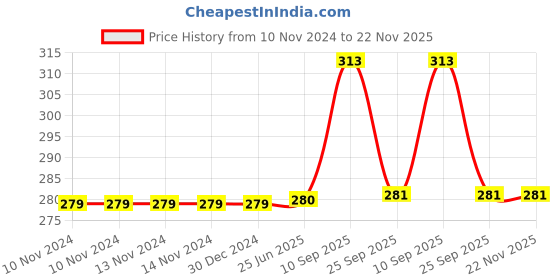 firstcry.com MOMISY 4 in 1 Detachable Multi-Tool Picnic Camping Stainless Steel Folding Cutlery Set Pocket Knife Fork Spoon Bottle Opener - Red momisy Price History Graph from 10 Nov 2024 to 22 Nov 2025