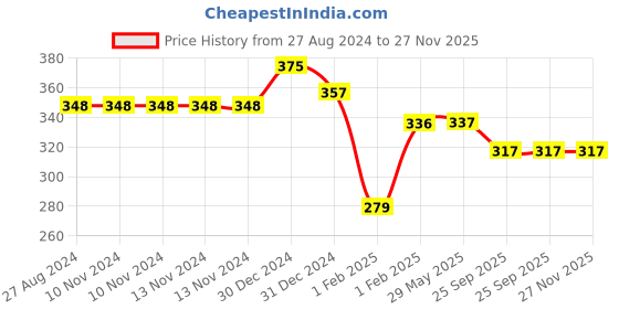 firstcry.com MOMISY 5 Pairs Tube Socks Solid Color Boat Spring and Autumn Socks Stretch Baby kids Sock Dots Heart momisy Price History Graph from 27 Aug 2024 to 27 Nov 2025
