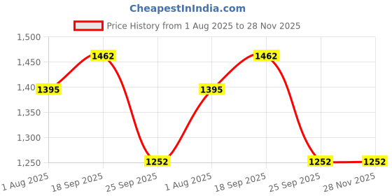 firstcry.com MOMISY 6-in-1 Baby Carrier with Hip Seat Light Green Adjustable, Cushioned, Multiposition Carry Bag momisy Price History Graph from 1 Aug 2025 to 28 Nov 2025