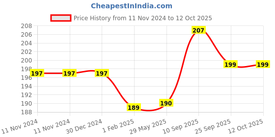 firstcry.com MOMISY 6 Pcs Innovative Spring Earwax Cleansing Tool Set momisy Price History Graph from 11 Nov 2024 to 12 Oct 2025