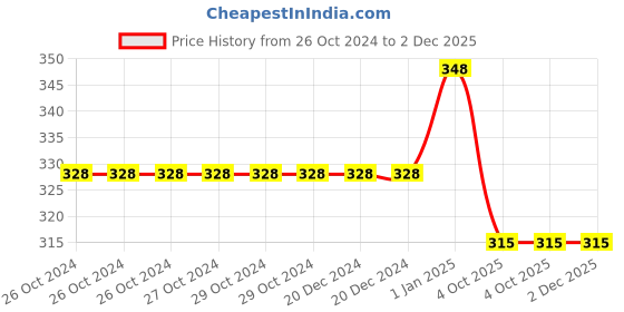 firstcry.com MOMISY Accessories Winter Soft Woolen Monkey Cap with Velvet Lining Pack of 1 Bear Grey) momisy Price History Graph from 26 Oct 2024 to 2 Dec 2025