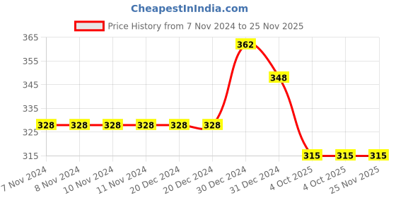 firstcry.com MOMISY Accessories Winter Soft Woolen Monkey Cap with Velvet Lining Pack of 1 Bear Khaki) momisy Price History Graph from 7 Nov 2024 to 25 Nov 2025