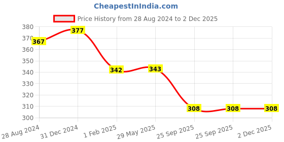 firstcry.com MOMISY Ankle Length Antibacterial Socks Multi Design Pack Of 5 - Multicolor momisy Price History Graph from 28 Aug 2024 to 2 Dec 2025