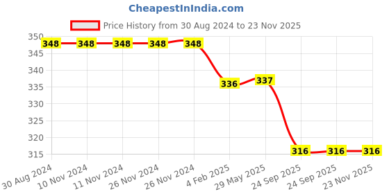 firstcry.com MOMISY Ankle Length Antibacterial Socks Solid and Striped Pack Of 5 Pairs - Multicolor momisy Price History Graph from 30 Aug 2024 to 23 Nov 2025